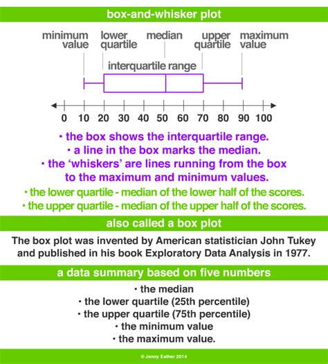 describe distribution box and whisker plots|box plot vs whisker.